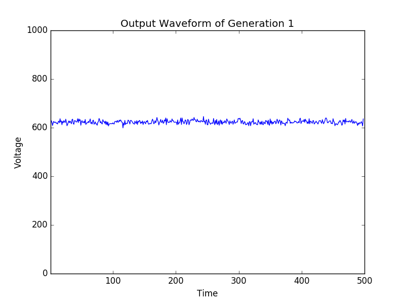 Output Signal of Circuit Evolved for Variance Maximization